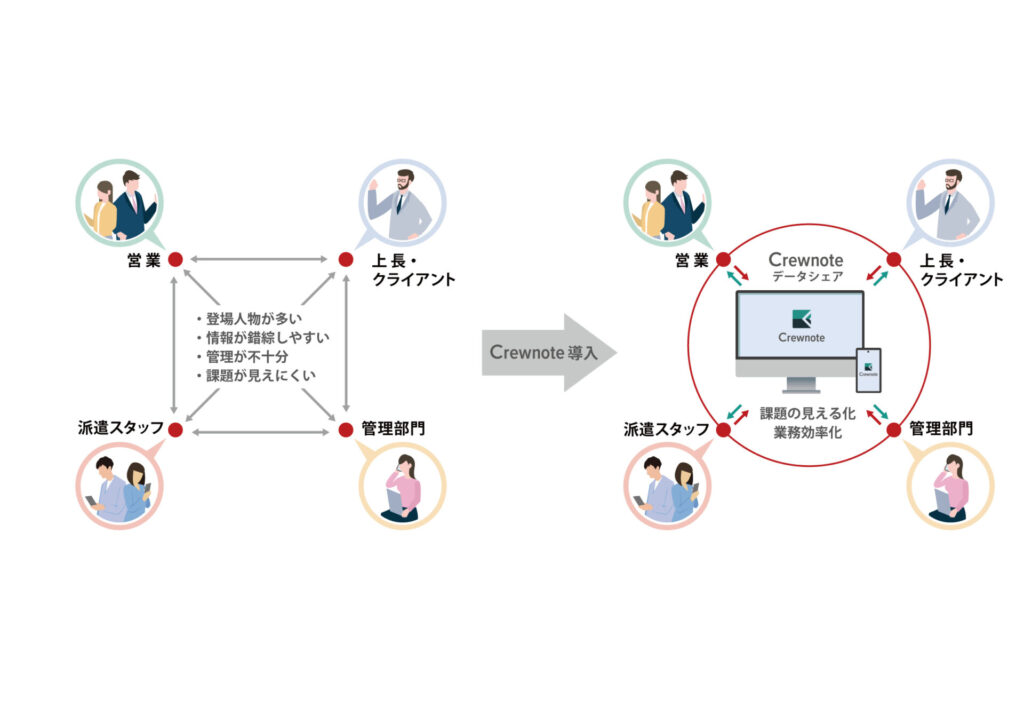 派遣業務のDX