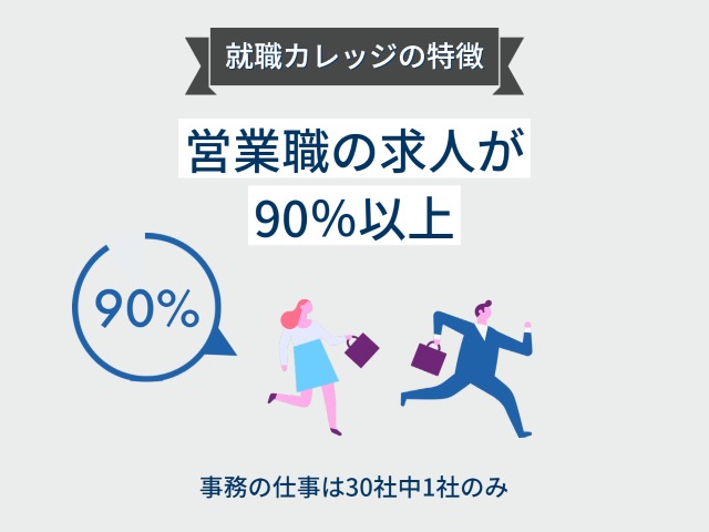 ジェイックの求人の90%は営業職