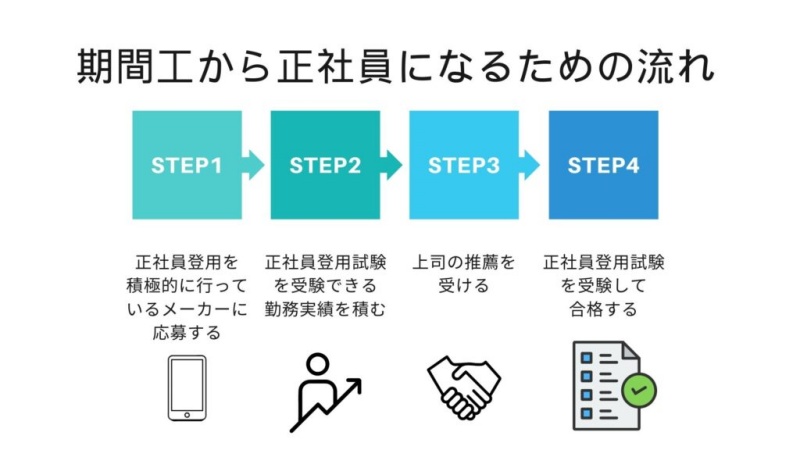 期間工から正社員になる流れ