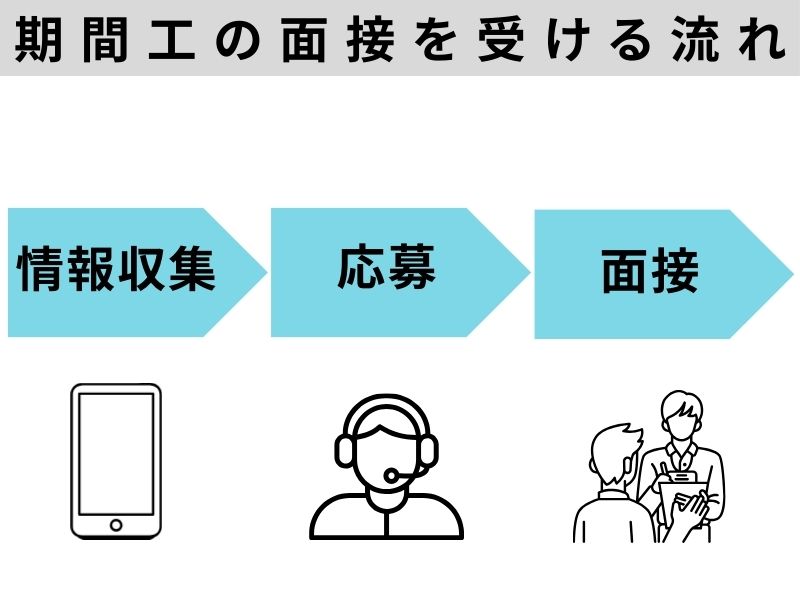 期間工の面接をするまでの流れ