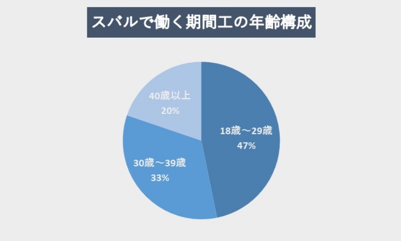 期間工の求人に年齢制限はある？