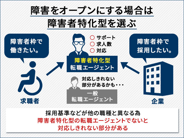 障害をオープンにする場合