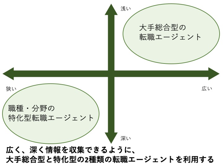 転職エージェントの種類