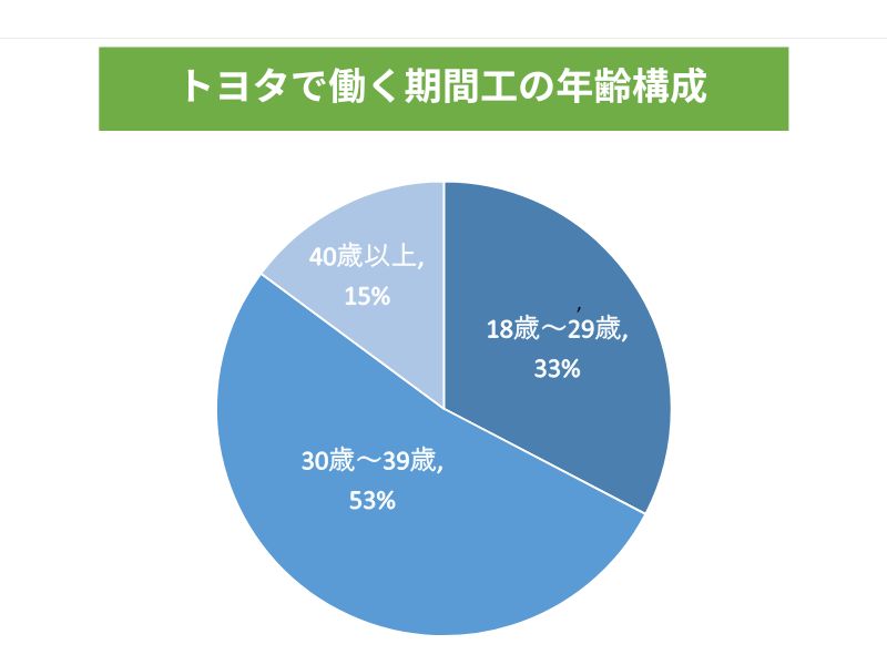 トヨタ年齢構成